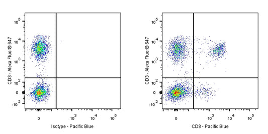 Pacific Blue Mouse Anti-Human CD8 Antibody(S-R533)