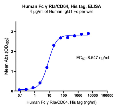 Human Fc γ RIa/CD64, His tag