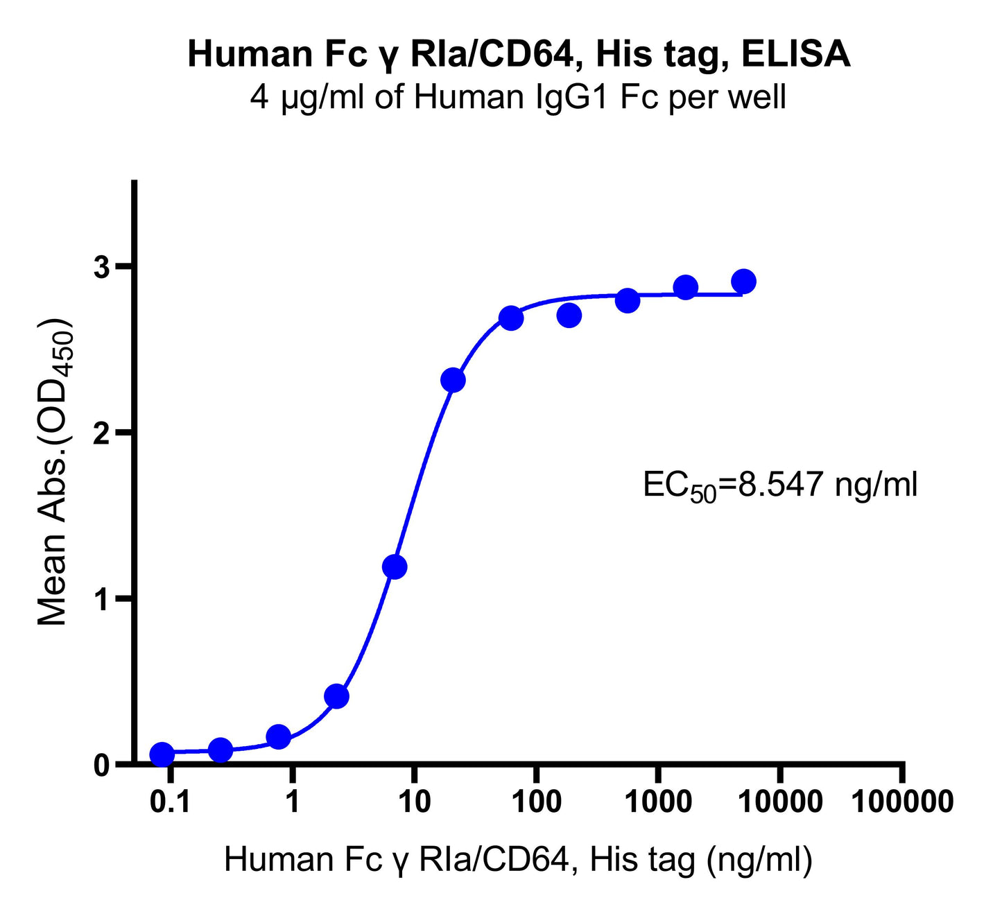 Fc γ RIa/CD64 His Tag Protein, Human