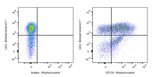 APC Mouse Anti-Human CD134 Antibody (ACT35)