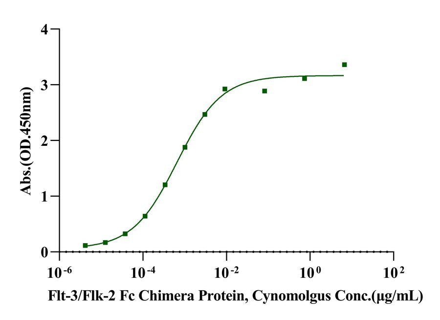 Flt-3/Flk-2 Fc Chimera Protein, Cynomolgus