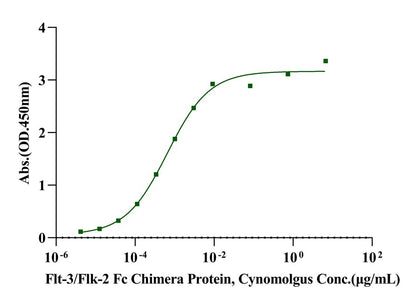 Flt-3/Flk-2 Fc Chimera Protein, Cynomolgus