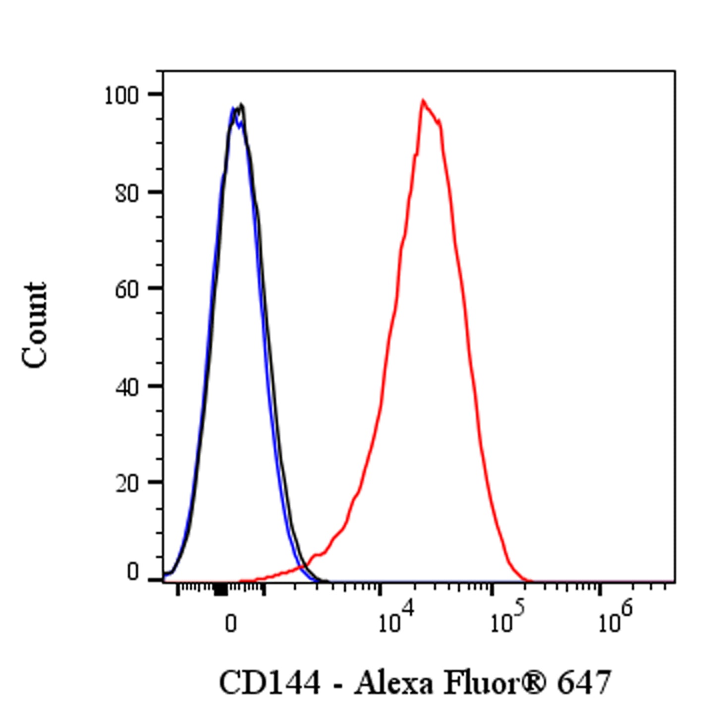 Alexa Fluor® 647 Mouse Anti-Human CD144 Antibody (S-3026)