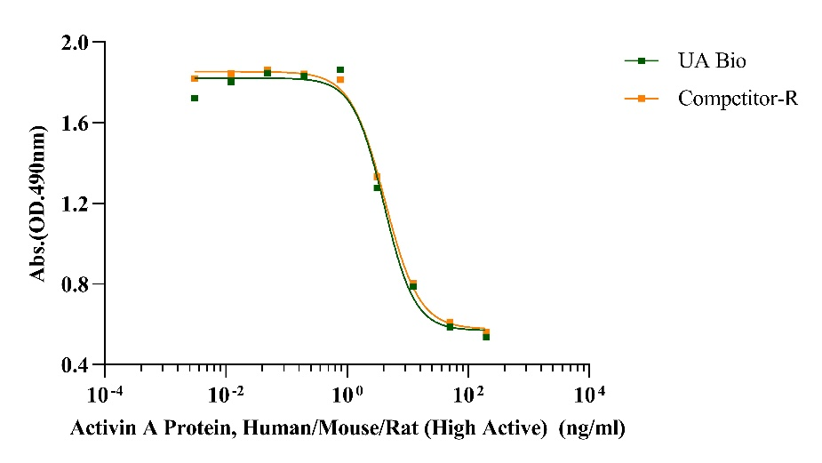 Activin A Protein, Human/Mouse/Rat (High Active)