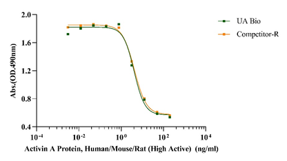 Activin A Protein, Human/Mouse/Rat (High Active)
