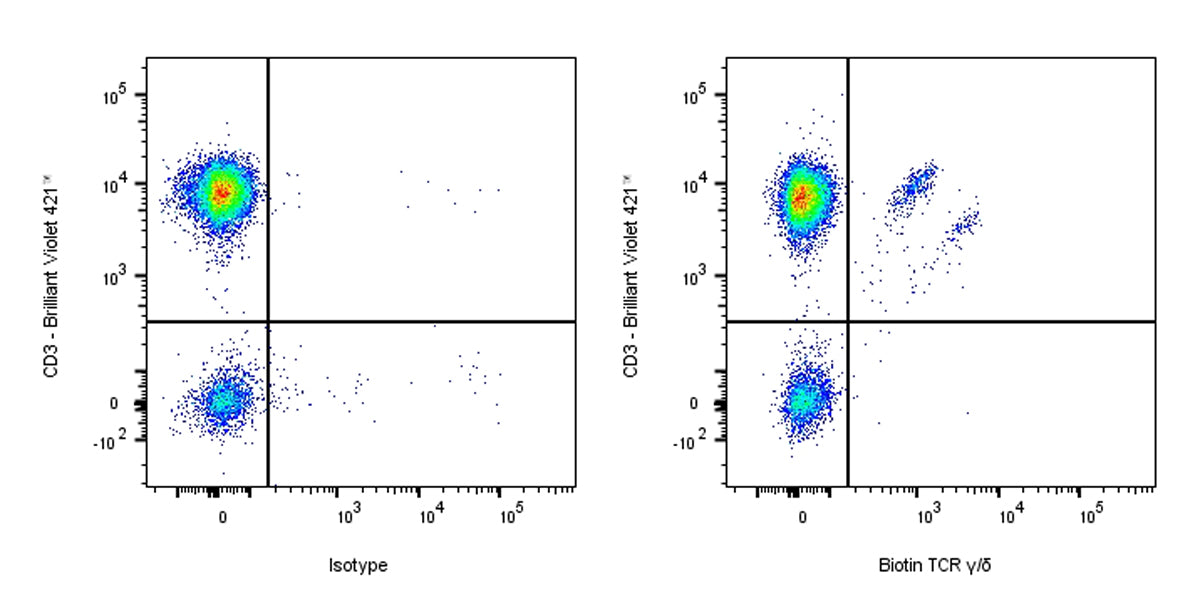 Biotin Mouse Anti-Human TCR γ/δ Antibody (S-R637)