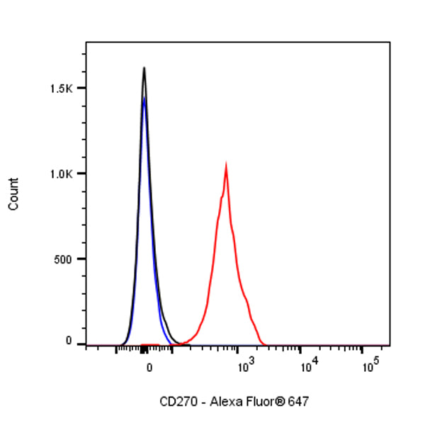 Mouse Anti-Human CD270 Antibody (S-2915)