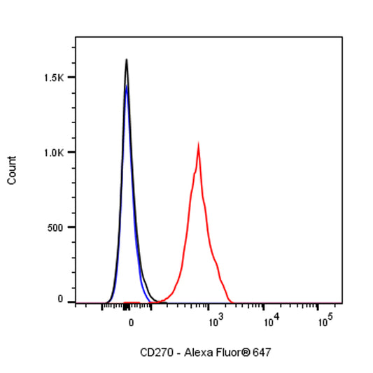 Mouse Anti-Human CD270 Antibody (S-2915)
