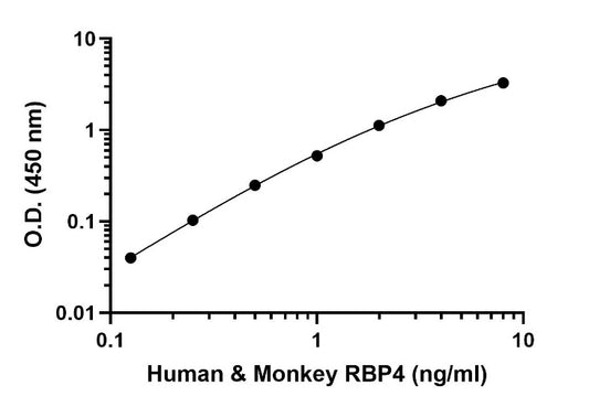 Human & Monkey RBP4 OneStep ELISA Kit