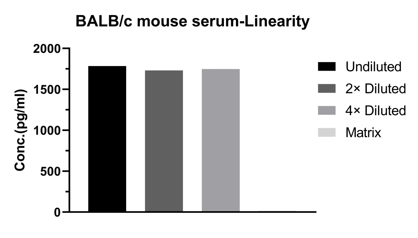 Mouse IFN-γ Single Plex Kit (Flow Cytometry Bead Assay)