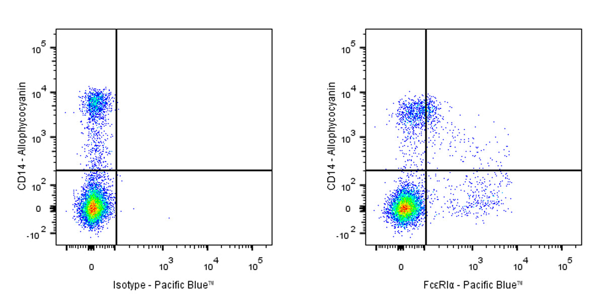 Pacific Blue Mouse Anti-Human FcεRIα Antibody (AER-37)