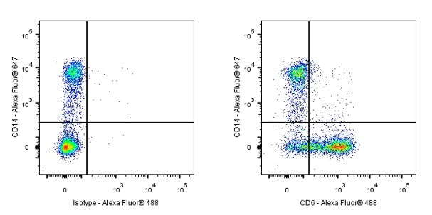 Alexa Fluor® 488 Mouse Anti-Human CD6 Antibody (S-688-33)