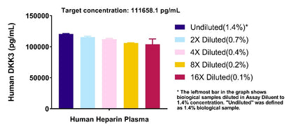 Human & Monkey DKK3 OneStep ELISA Kit