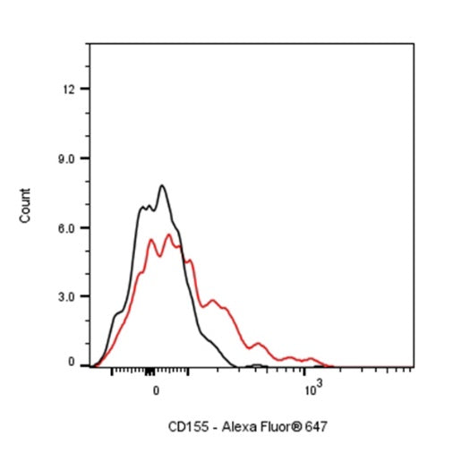 Alexa Fluor® 647 Rat Anti-Mouse CD155 Antibody (TX56)