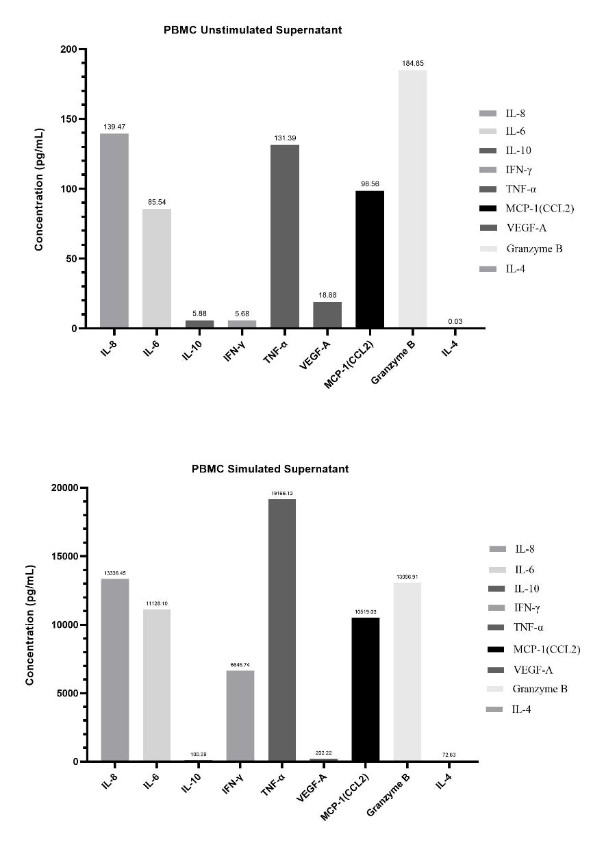 Human Essential Immune Biomarker 9-Plex Kit (Flow Cytometry Multiplex Bead Assay)
