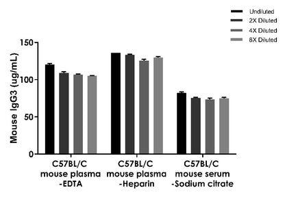 Mouse IgG3 Onestep ELISA Kit