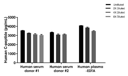 Human & Monkey C-peptide OneStep ELISA Kit