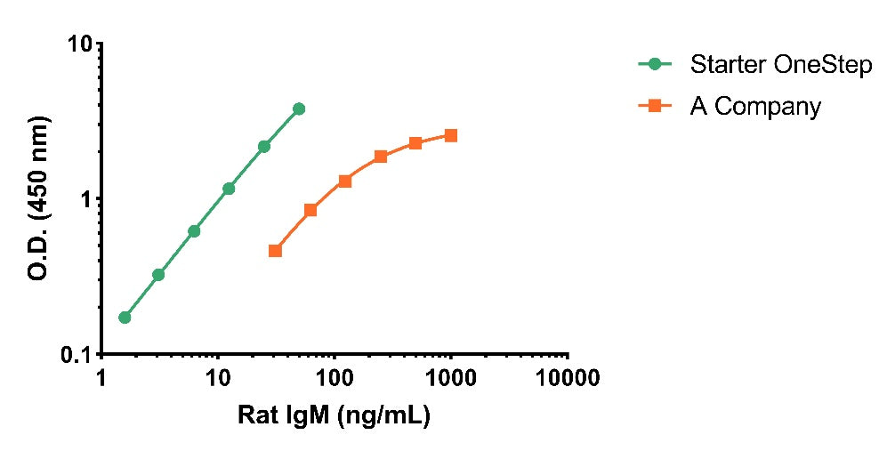 Rat IgM Culture media OneStep ELISA Kit