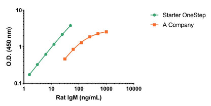 Rat IgM Culture media OneStep ELISA Kit