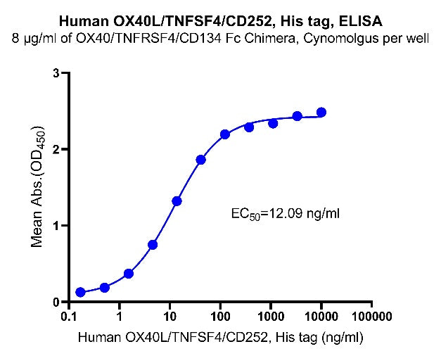 Human OX40L/TNFSF4/CD252, His tag