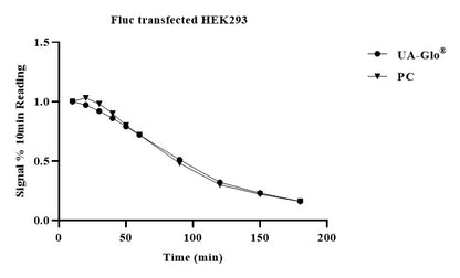 UA-Glo® Steady Luciferase Assay System