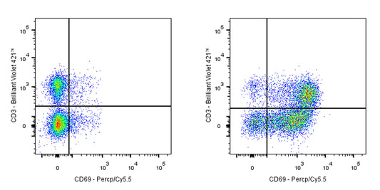 PerCP-Cy5.5 Armenian hamster Anti-Mouse CD69 Antibody (H1.2F3)