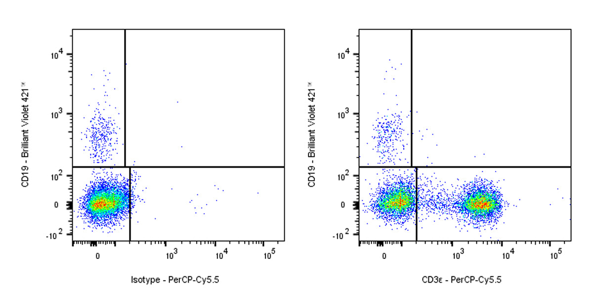 PerCP-Cy5.5 Mouse Anti-Human CD3ε Antibody (HIT3a)