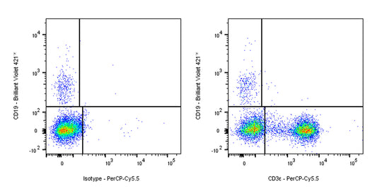 PerCP-Cy5.5 Mouse Anti-Human CD3ε Antibody (HIT3a)