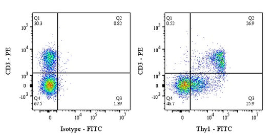 FITC Rat Anti-Mouse Thy1 (CD90) Antibody (S-4038)