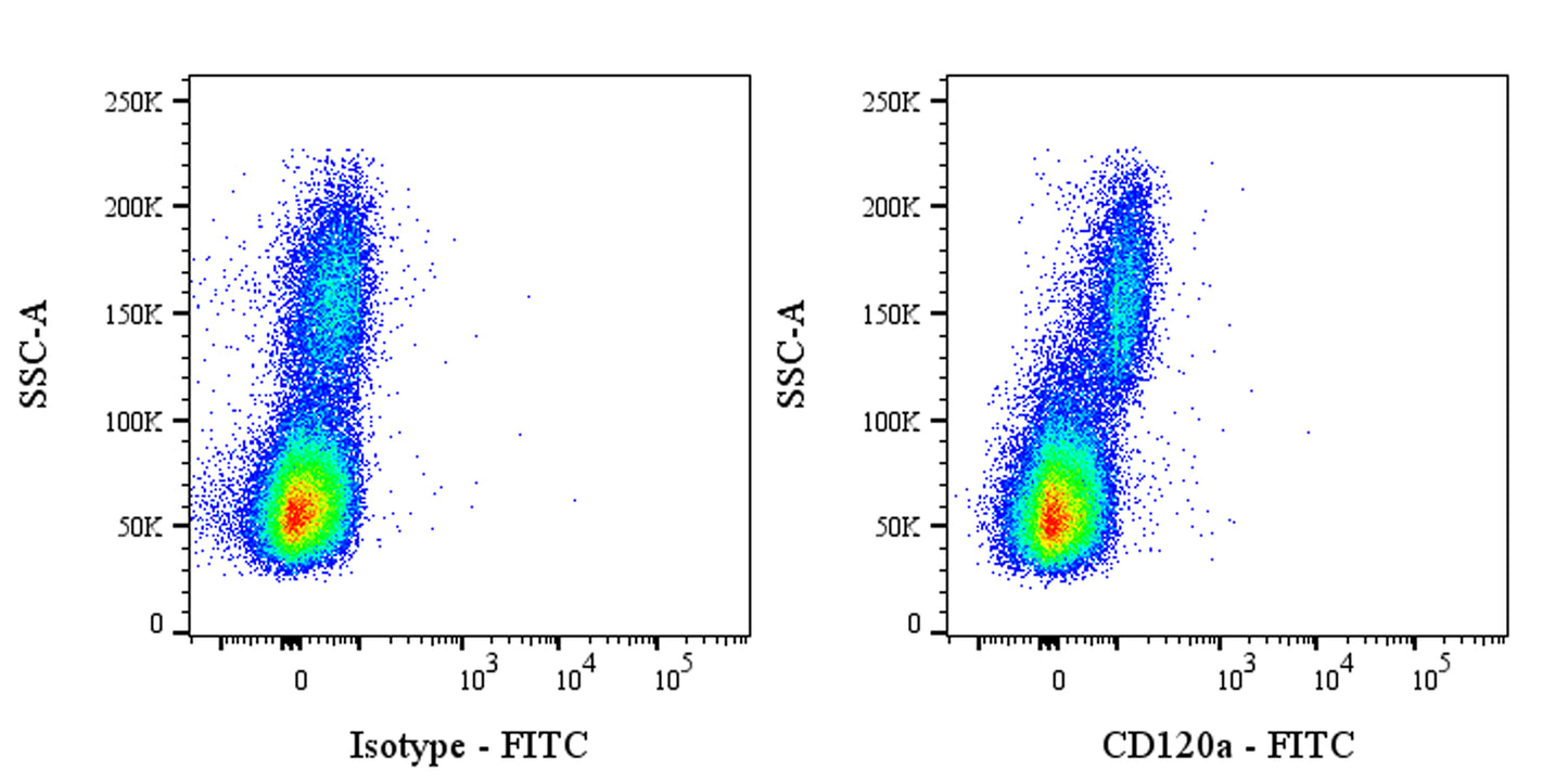 FITC Mouse Anti-Human CD120a Antibody (S-4206)