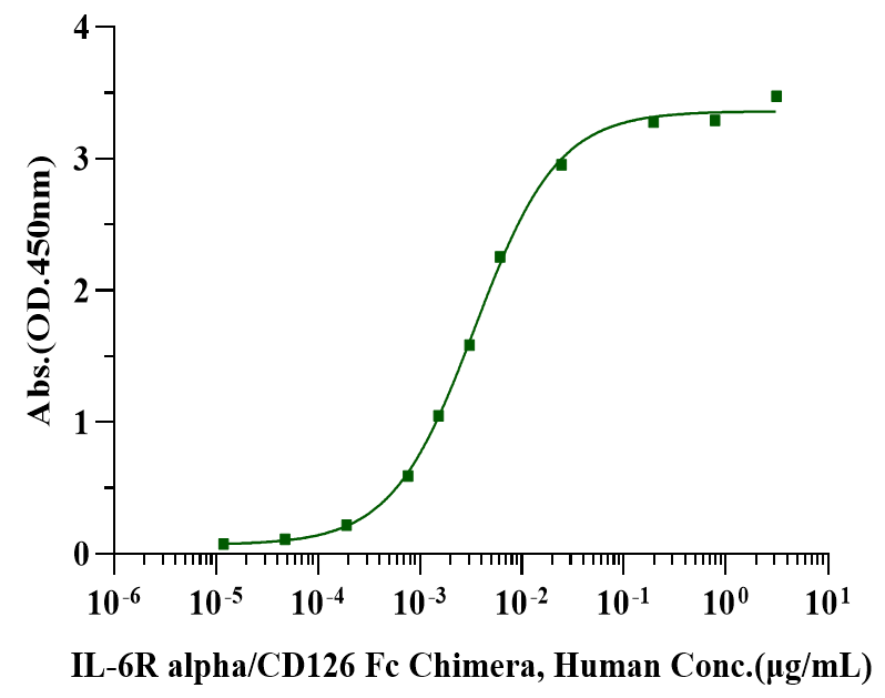 IL-6 Protein, Human