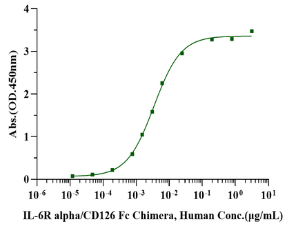 IL-6 Protein, Human