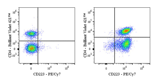 PE-Cy7 Rat Anti-Mouse CD223 Antibody (C9B7W)