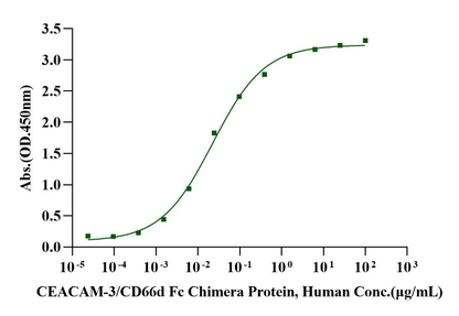 CEACAM-3/CD66d Fc Chimera Protein, Human