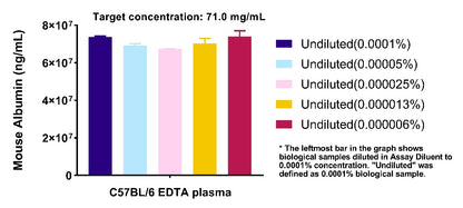 Mouse Albumin OneStep ELISA Kit
