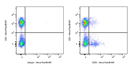 Alexa Fluor® 488 Mouse Anti-Human CD56 Antibody (S-3499)