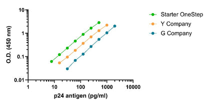 Lentivirus Titer p24 OneStep ELISA Kit