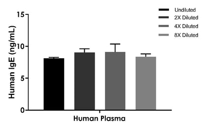 Human IgE OneStep ELISA Kit