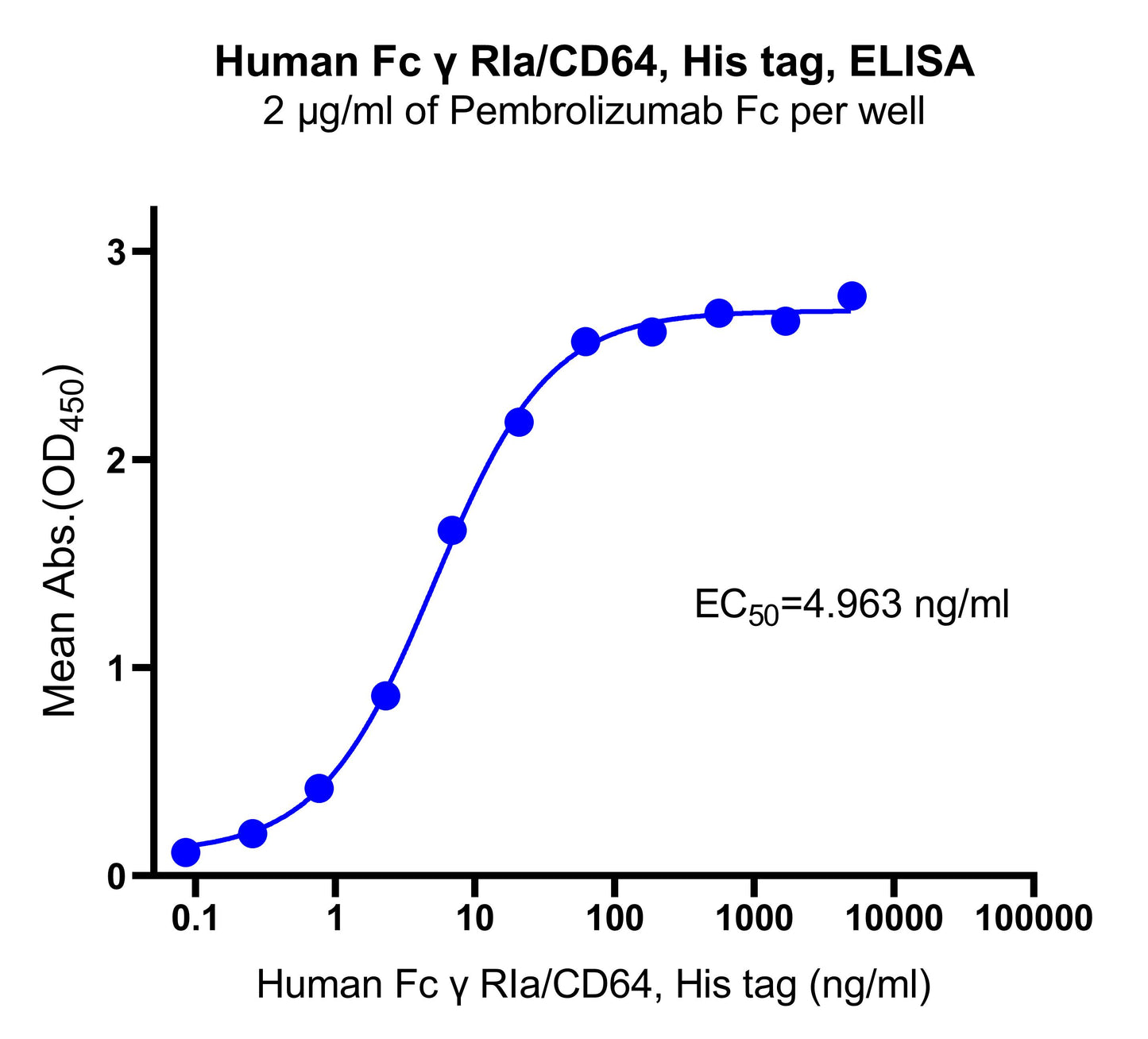 Human Fc γ RIa/CD64, His tag