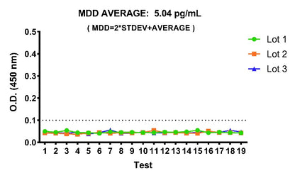 Human CXCL9 Plasma & Culture media OneStep ELISA Kit