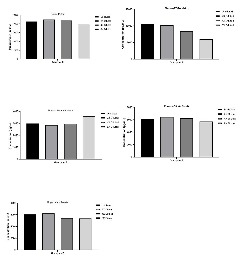 Human Granzyme B Single Plex Kit (Flow Cytometry Bead Assay)