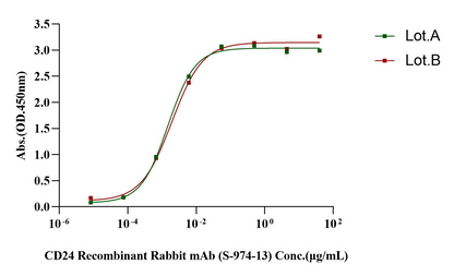 CD24 Fc Chimera Protein, Human