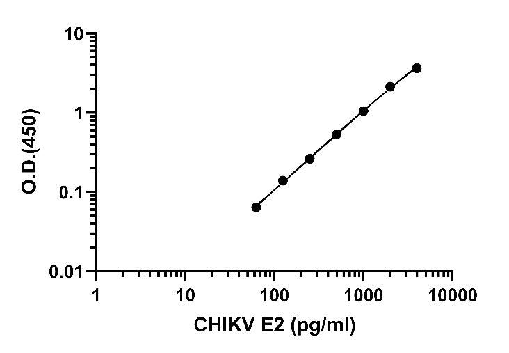 Chikungunya virus (CHIKV) (strain SL-CK1) E2 OneStep ELISA Kit