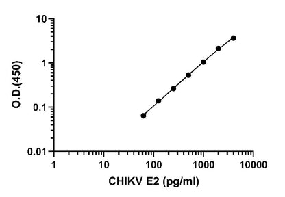 Chikungunya virus (CHIKV) (strain SL-CK1) E2 OneStep ELISA Kit