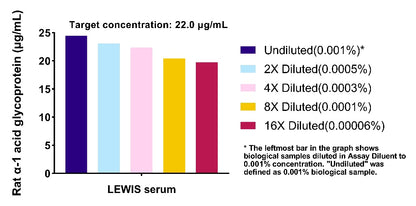 Rat alpha-1 acid glycoprotein OneStep ELISA Kit