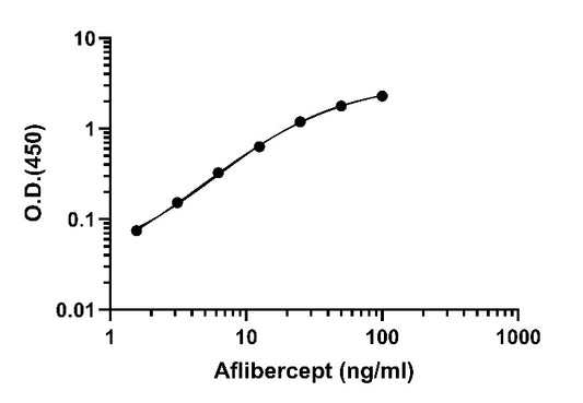 Aflibercept Onestep ELISA Kit