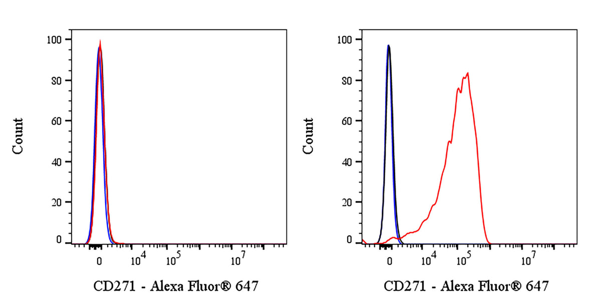 Mouse Anti-Human CD271 Antibody (S-2902)