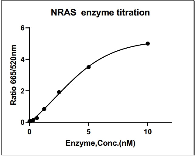 NRAS, Avi&His Tag Protein