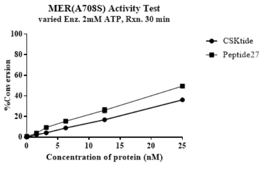MER(A708S) GST&His Tag Protein, Human