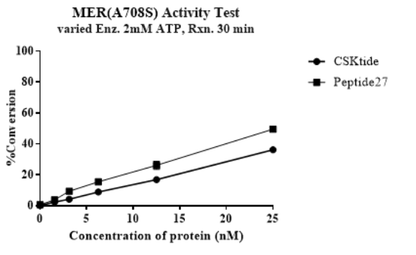 MER(A708S) GST&His Tag Protein, Human